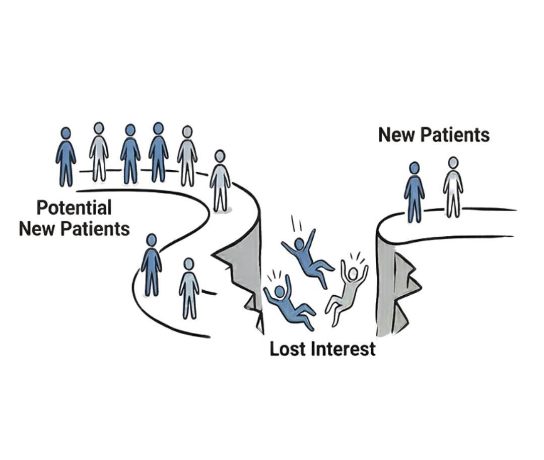 The fix for following up with potential new patients Potential new patients who lose interest don't become new patients. The fix is to hold their interest.